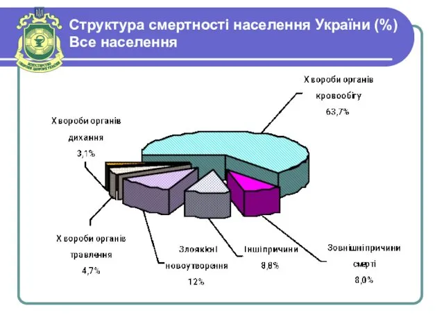 Структура смертності населення України (%) Все населення