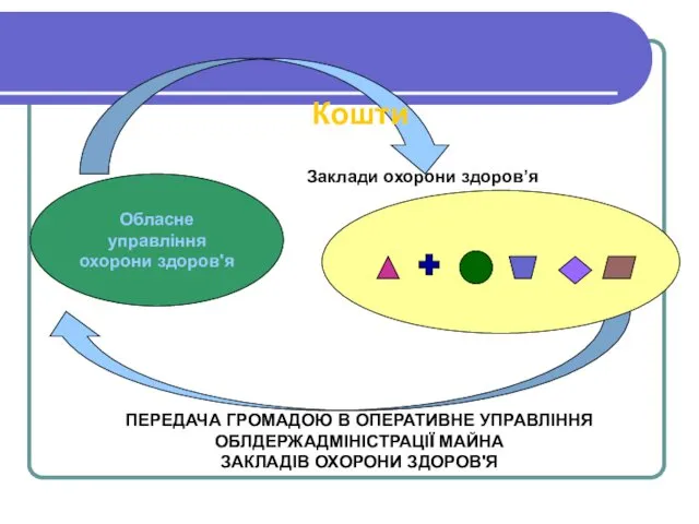 Обласне управління охорони здоров'я Кошти ПЕРЕДАЧА ГРОМАДОЮ В ОПЕРАТИВНЕ УПРАВЛІННЯ