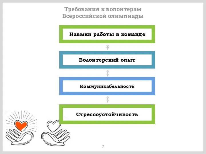 Требования к волонтерам Всероссийской олимпиады Навыки работы в команде Волонтерский опыт Коммуникабельность Стрессоустойчивость