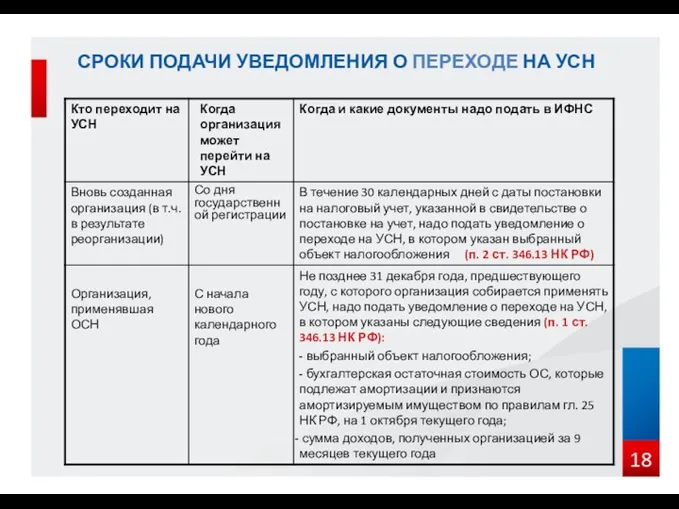 СРОКИ ПОДАЧИ УВЕДОМЛЕНИЯ О ПЕРЕХОДЕ НА УСН