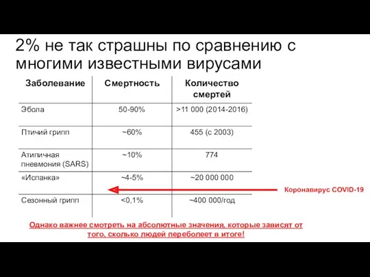 2% не так страшны по сравнению с многими известными вирусами