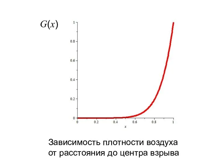 G(x) Зависимость плотности воздуха от расстояния до центра взрыва