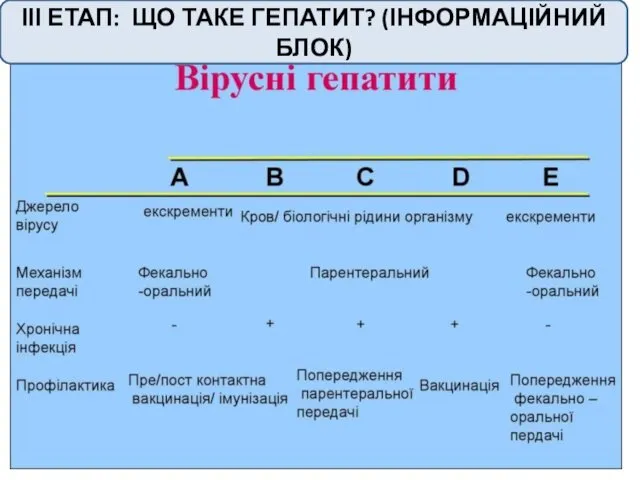 ІІІ ЕТАП: ЩО ТАКЕ ГЕПАТИТ? (ІНФОРМАЦІЙНИЙ БЛОК)