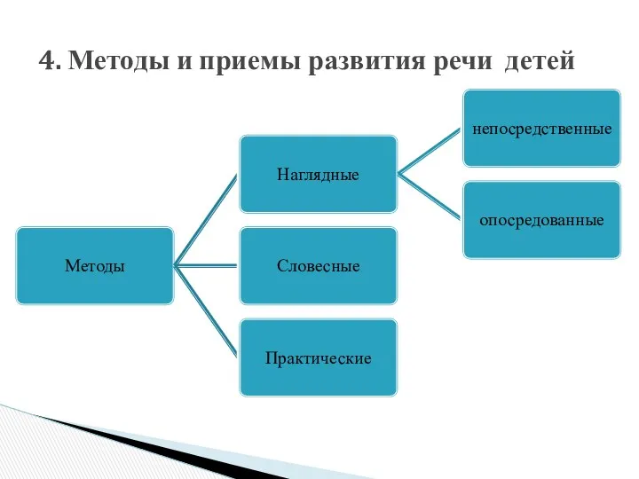 4. Методы и приемы развития речи детей