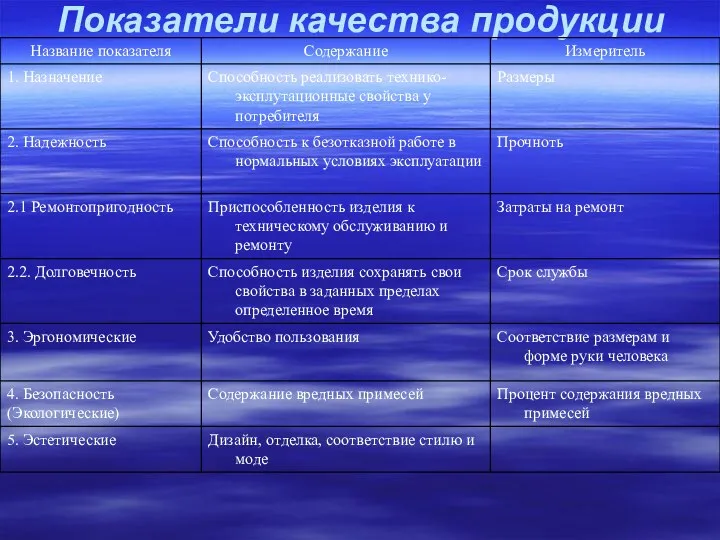 Показатели качества продукции