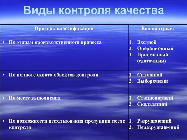 Виды контроля качества