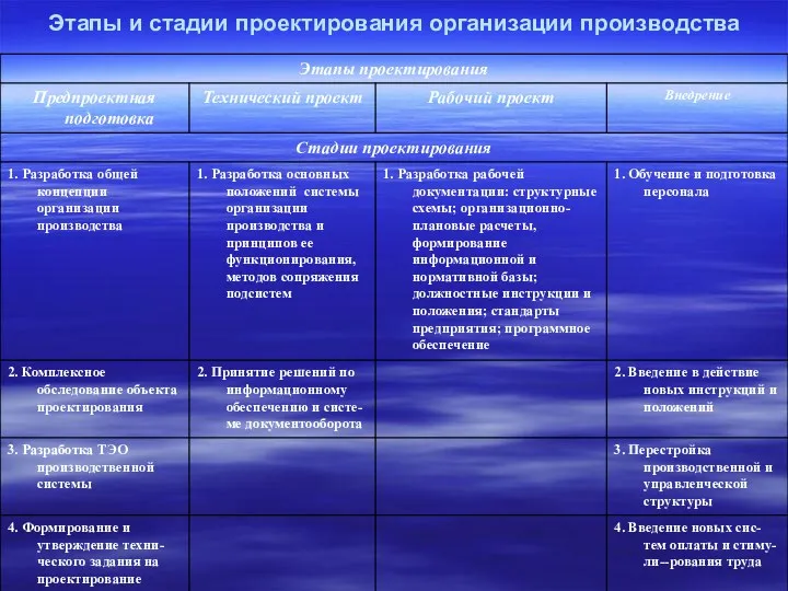 Этапы и стадии проектирования организации производства