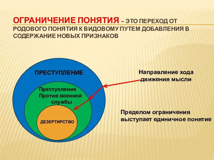 ОГРАНИЧЕНИЕ ПОНЯТИЯ – ЭТО ПЕРЕХОД ОТ РОДОВОГО ПОНЯТИЯ К ВИДОВОМУ