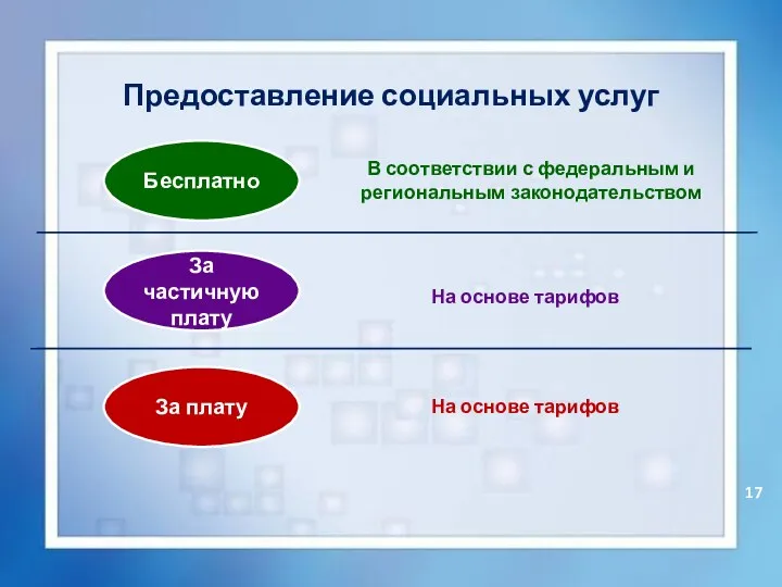 Предоставление социальных услуг За плату Бесплатно За частичную плату В