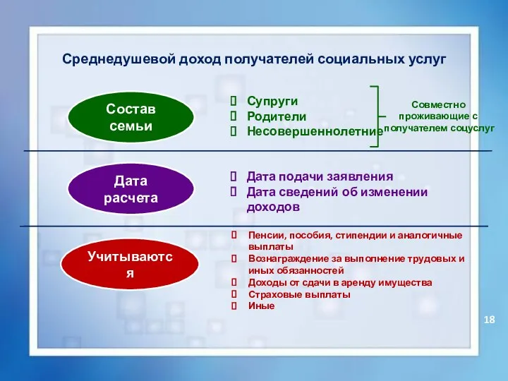 Среднедушевой доход получателей социальных услуг Учитываются Состав семьи Дата расчета