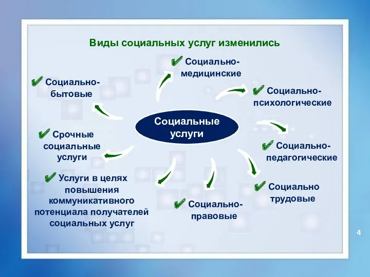 Социальные услуги Виды социальных услуг изменились Социально-бытовые Социально-медицинские Социально-психологические Социально-педагогические