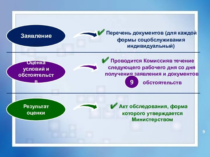 Заявление Перечень документов (для каждой формы соцобслуживания индивидуальный) Оценка условий