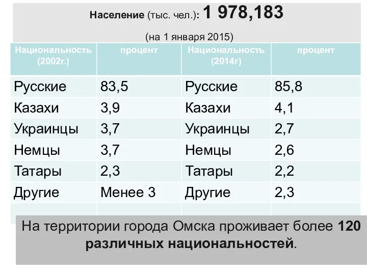 Население (тыс. чел.): 1 978,183 (на 1 января 2015) На территории города Омска