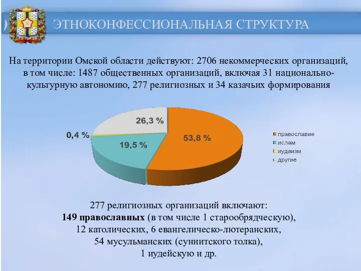На территории Омской области действуют: 2706 некоммерческих организаций, в том числе: 1487 общественных