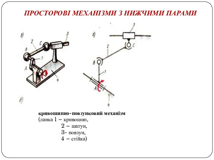 ПРОСТОРОВІ МЕХАНІЗМИ З НИЖЧИМИ ПАРАМИ кривошипно-повзунковий механізм (ланка 1 –