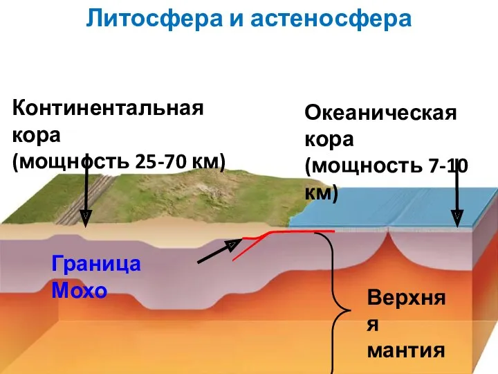 Литосфера и астеносфера Континентальная кора (мощность 25-70 км) Океаническая кора