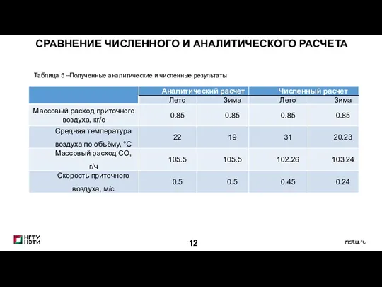 12 СРАВНЕНИЕ ЧИСЛЕННОГО И АНАЛИТИЧЕСКОГО РАСЧЕТА Таблица 5 –Полученные аналитические и численные результаты