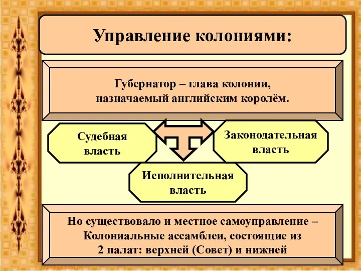 Управление колониями: Губернатор – глава колонии, назначаемый английским королём. Судебная