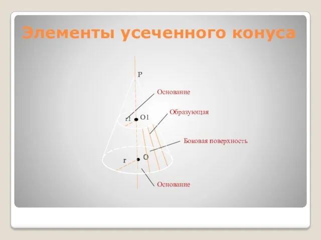 Элементы усеченного конуса O P О1 r1 Основание Образующая Основание r Боковая поверхность