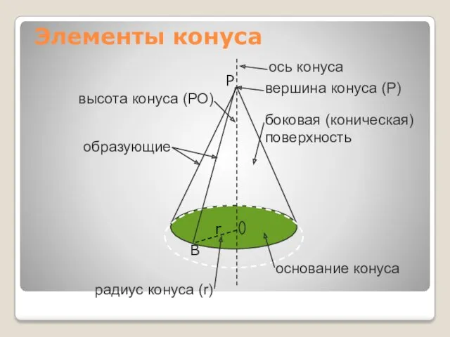 Элементы конуса боковая (коническая) поверхность высота конуса (РО) ось конуса вершина конуса (Р)