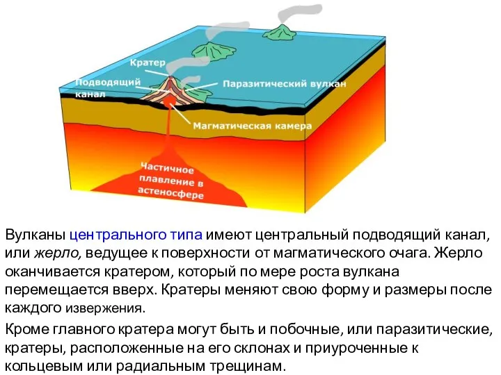 Вулканы центрального типа имеют центральный подводящий канал, или жерло, ведущее