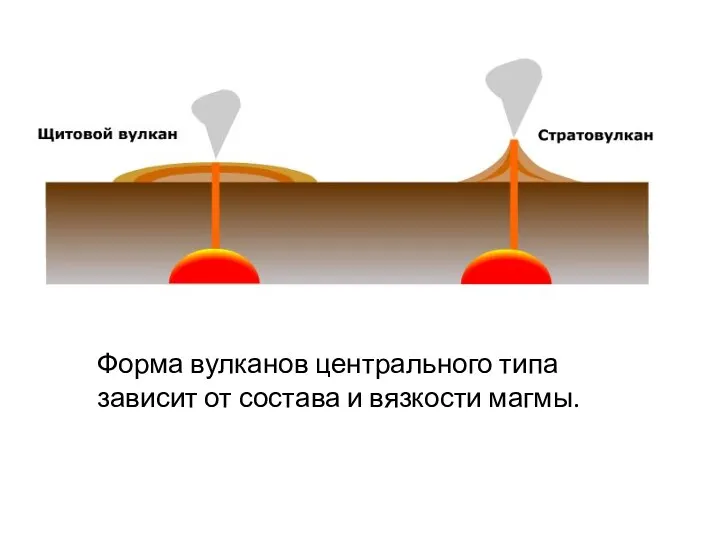 Форма вулканов центрального типа зависит от состава и вязкости магмы.