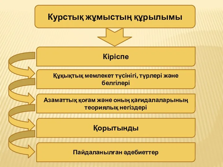 Курстық жұмыстың құрылымы Кіріспе Құқықтық мемлекет түсінігі, түрлері және белгілері Азаматтық қоғам және