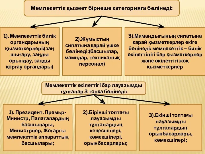 Мемлекеттік қызмет бірнеше категорияға бөлінеді: 1). Мемлекеттік билік органдарының қызметкерлері:(заң