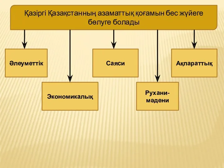 Қазіргі Қазақстанның азаматтық қоғамын бес жүйеге бөлуге болады Әлеуметтік Ақпараттық Экономикалық Саяси Рухани-мәдени