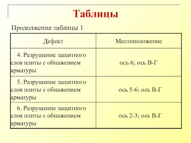 Таблицы Продолжение таблицы 1