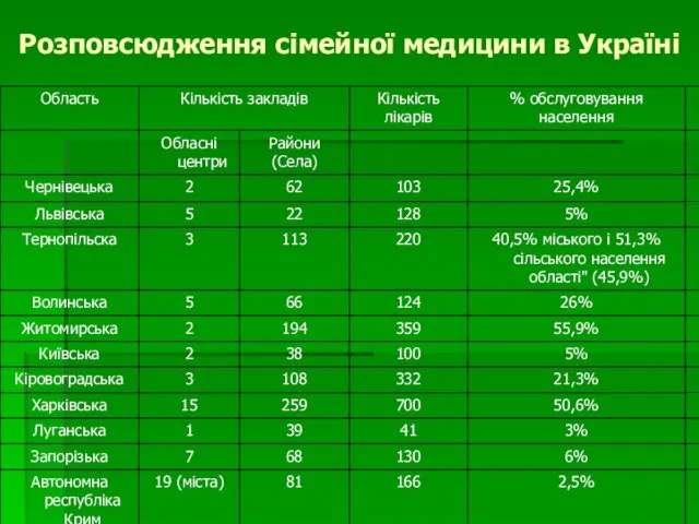 Розповсюдження сімейної медицини в Україні