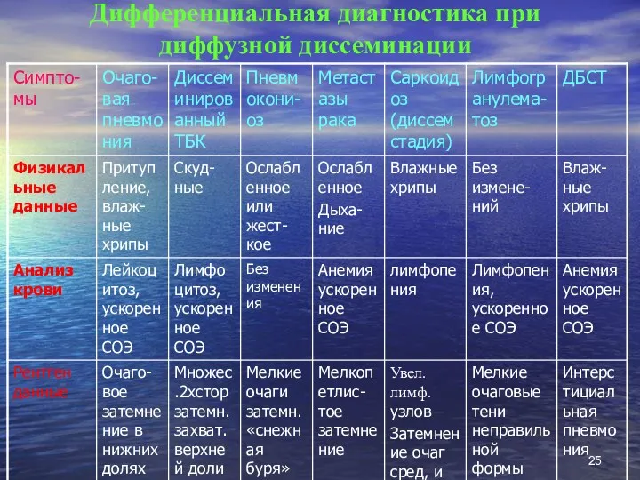 Дифференциальная диагностика при диффузной диссеминации