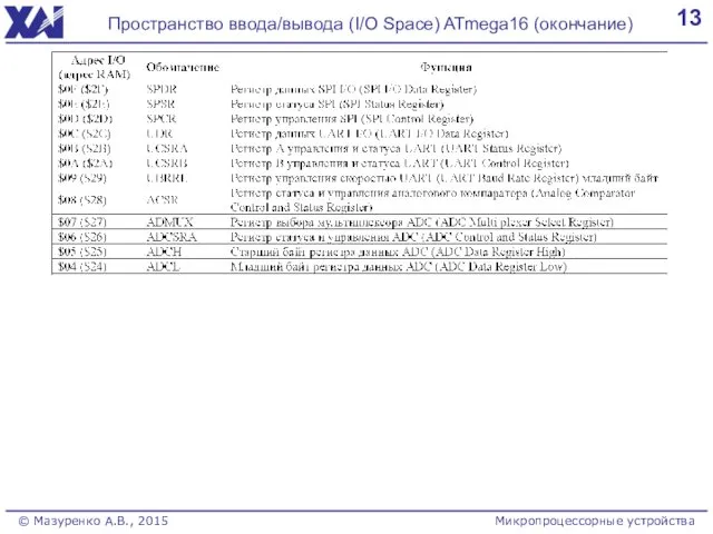 13 Пространство ввода/вывода (I/O Space) ATmega16 (окончание) Микропроцессорные устройства © Мазуренко А.В., 2015