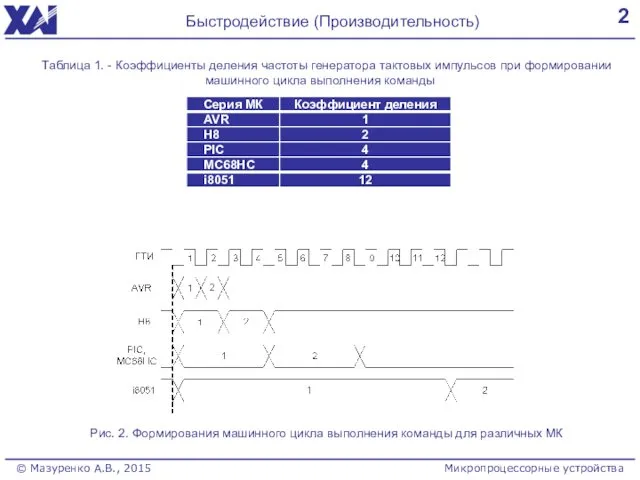 2 Быстродействие (Производительность) Таблица 1. - Коэффициенты деления частоты генератора