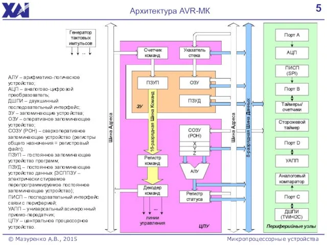 5 Архитектура AVR-МК Микропроцессорные устройства © Мазуренко А.В., 2015 АЛУ