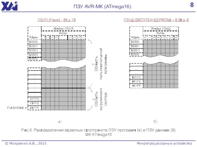 8 ПЗУ AVR-МК (ATmega16) Микропроцессорные устройства © Мазуренко А.В., 2015