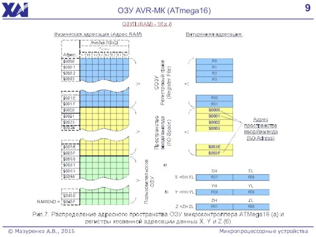 9 ОЗУ AVR-МК (ATmega16) Микропроцессорные устройства © Мазуренко А.В., 2015