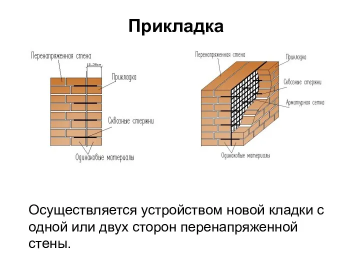 Прикладка Осуществляется устройством новой кладки с одной или двух сторон перенапряженной стены.