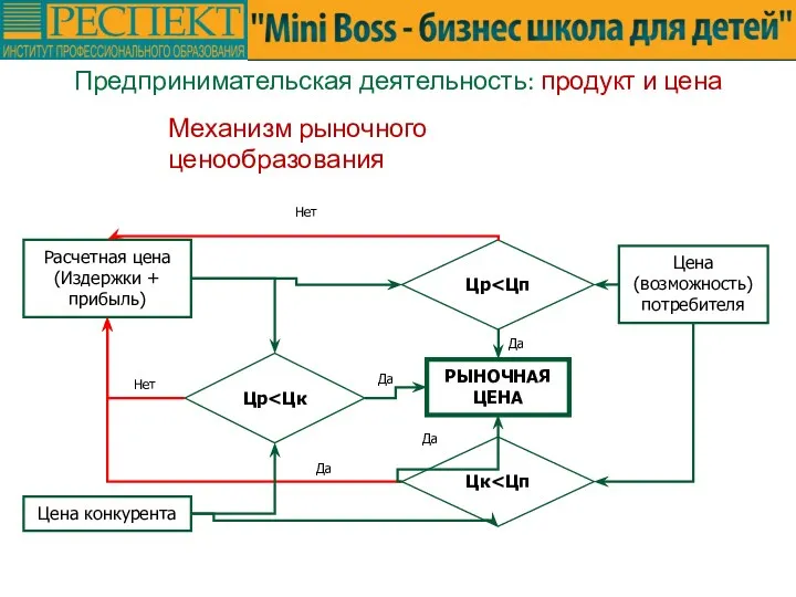 Предпринимательская деятельность: продукт и цена Механизм рыночного ценообразования