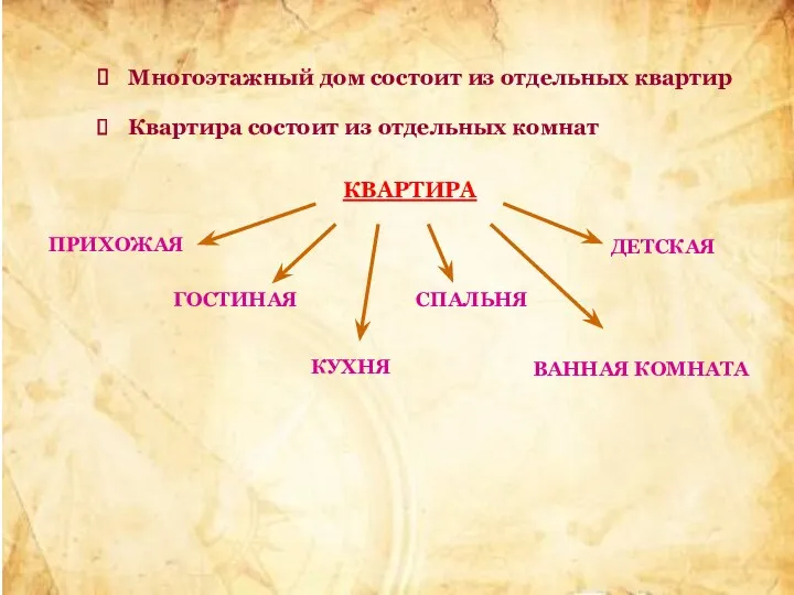 КВАРТИРА ПРИХОЖАЯ Многоэтажный дом состоит из отдельных квартир ГОСТИНАЯ ДЕТСКАЯ СПАЛЬНЯ ВАННАЯ КОМНАТА