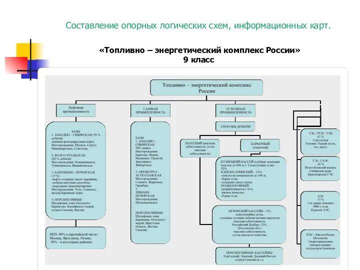 Составление опорных логических схем, информационных карт. «Топливно – энергетический комплекс России» 9 класс