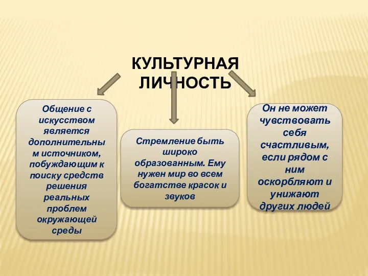 КУЛЬТУРНАЯ ЛИЧНОСТЬ Общение с искусством является дополнительным источником, побуждающим к