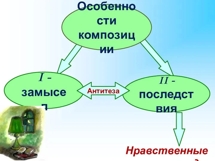 Особенности композиции II - последствия I - замысел Нравственные выводы Антитеза