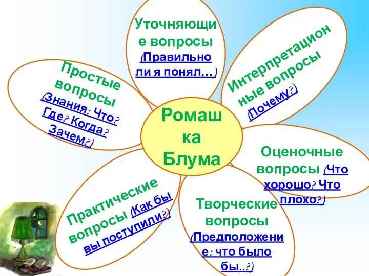 Простые вопросы (Знания: Что? Где? Когда? Зачем?) Ромашка Блума Уточняющие