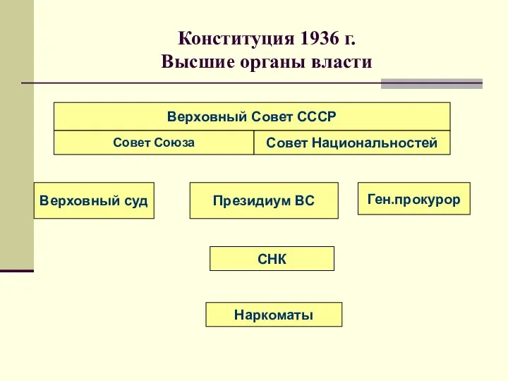Конституция 1936 г. Высшие органы власти Верховный Совет СССР Совет