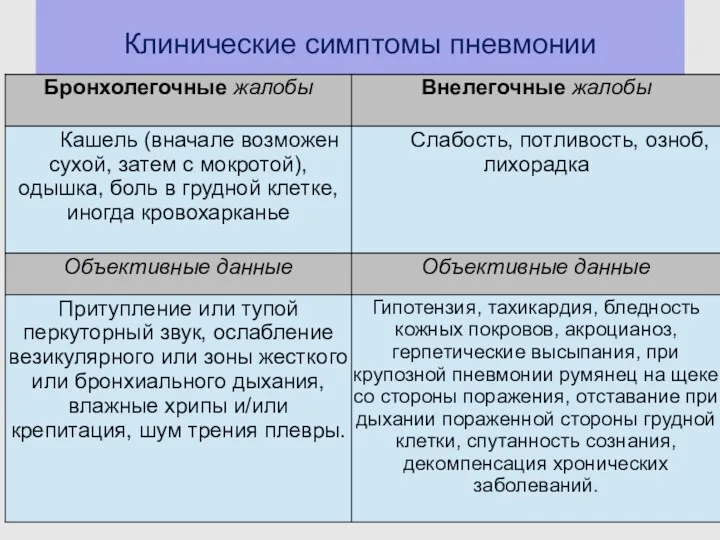 Клинические симптомы пневмонии