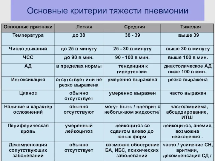 Основные критерии тяжести пневмонии