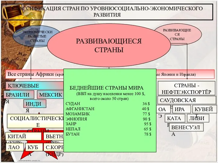 КЛАССИФИКАЦИЯ СТРАН ПО УРОВНЮСОЦИАЛЬНО-ЭКОНОМИЧЕСКОГО РАЗВИТИЯ ЭКОНОМИЧЕСКИ РАЗВИТЫЕ СТРАНЫ СТРАНЫ С