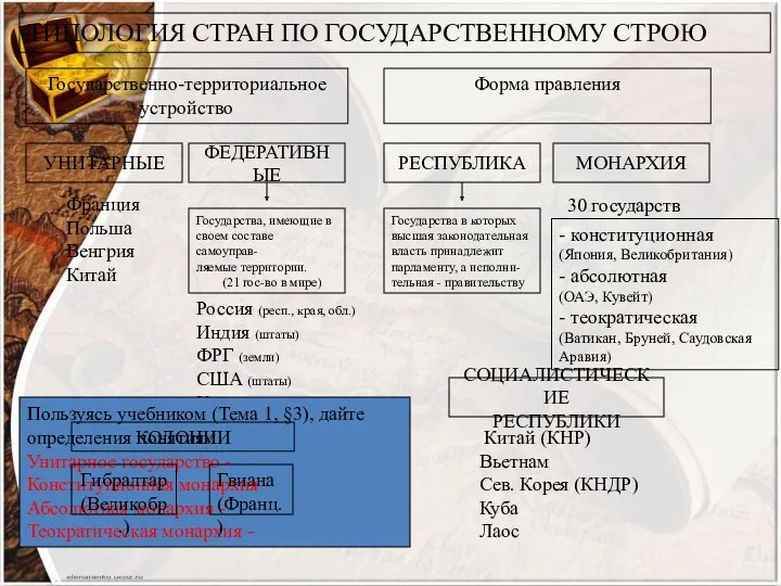 ТИПОЛОГИЯ СТРАН ПО ГОСУДАРСТВЕННОМУ СТРОЮ Государственно-территориальное устройство Форма правления УНИТАРНЫЕ