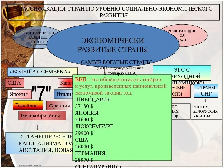 КЛАССИФИКАЦИЯ СТРАН ПО УРОВНЮ СОЦИАЛЬНО-ЭКОНОМИЧЕСКОГО РАЗВИТИЯ ЭКОНОМИЧЕСКИ РАЗВИТЫЕ СТРАНЫ СТРАНЫ